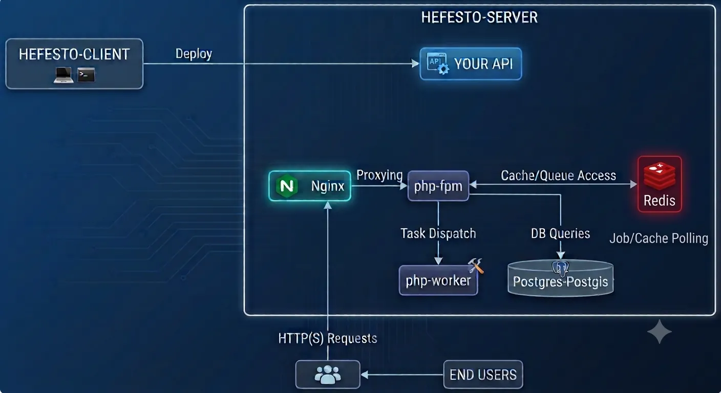 Diagrama de los elementos que conforman Hefesto